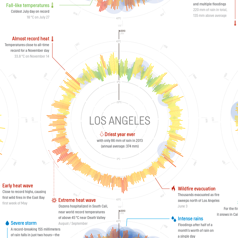 Illustration for article titled 365 Days of Weather in 35 Cities, All in a Single Beautiful Image